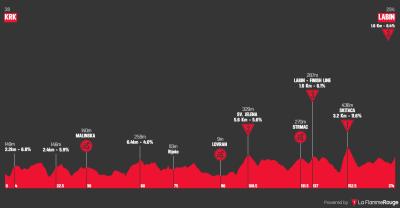 Miniprofil for cykelløbet CRO Race [M] - 3. etape